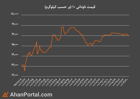 تغییرات قیمت ناودانی 10 در سال 1400