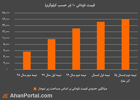 چارت تغییرات قیمت ناودانی ۱۰ به صورت میانگین مساحت زیر نمودار در این تصویر قابل مشاهده است.