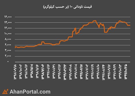 نمودار قیمت ناودانی ۱۰ در سال ۱۳۹۸ 