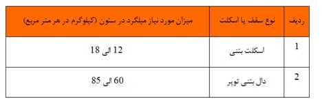 در این تصویر، میلگرد مورد نیاز در ستون ها را مشاهده می کنید.