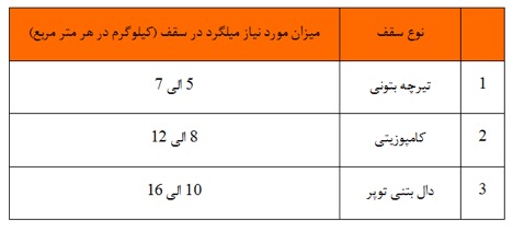 در این تصویر، میزان میلگرد مورد نیاز در سقف را مشاهده می کنید.