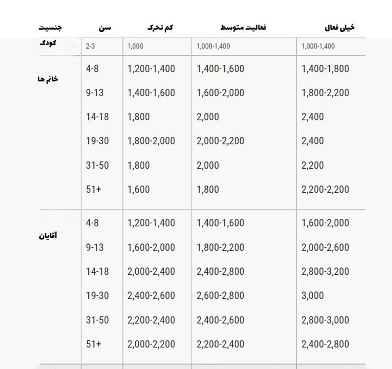 نمودار میزان مصرف کالری